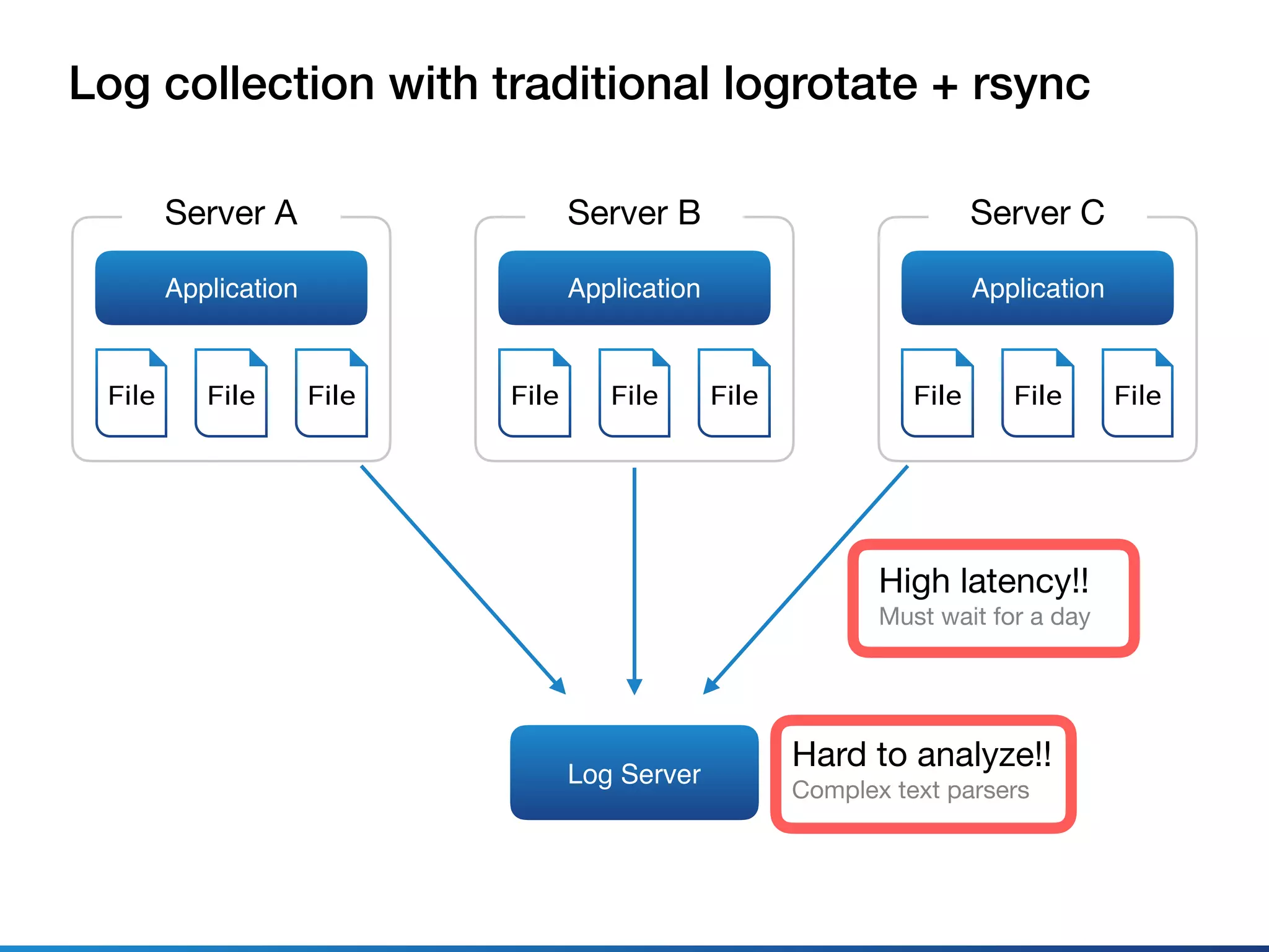 Log collection with traditional logrotate + rsync
Log Server
Application
Server A
File FileFile
Hard to analyze!!

Complex text parsers
Application
Server C
File FileFile
Application
Server B
File FileFile
High latency!!

Must wait for a day
 