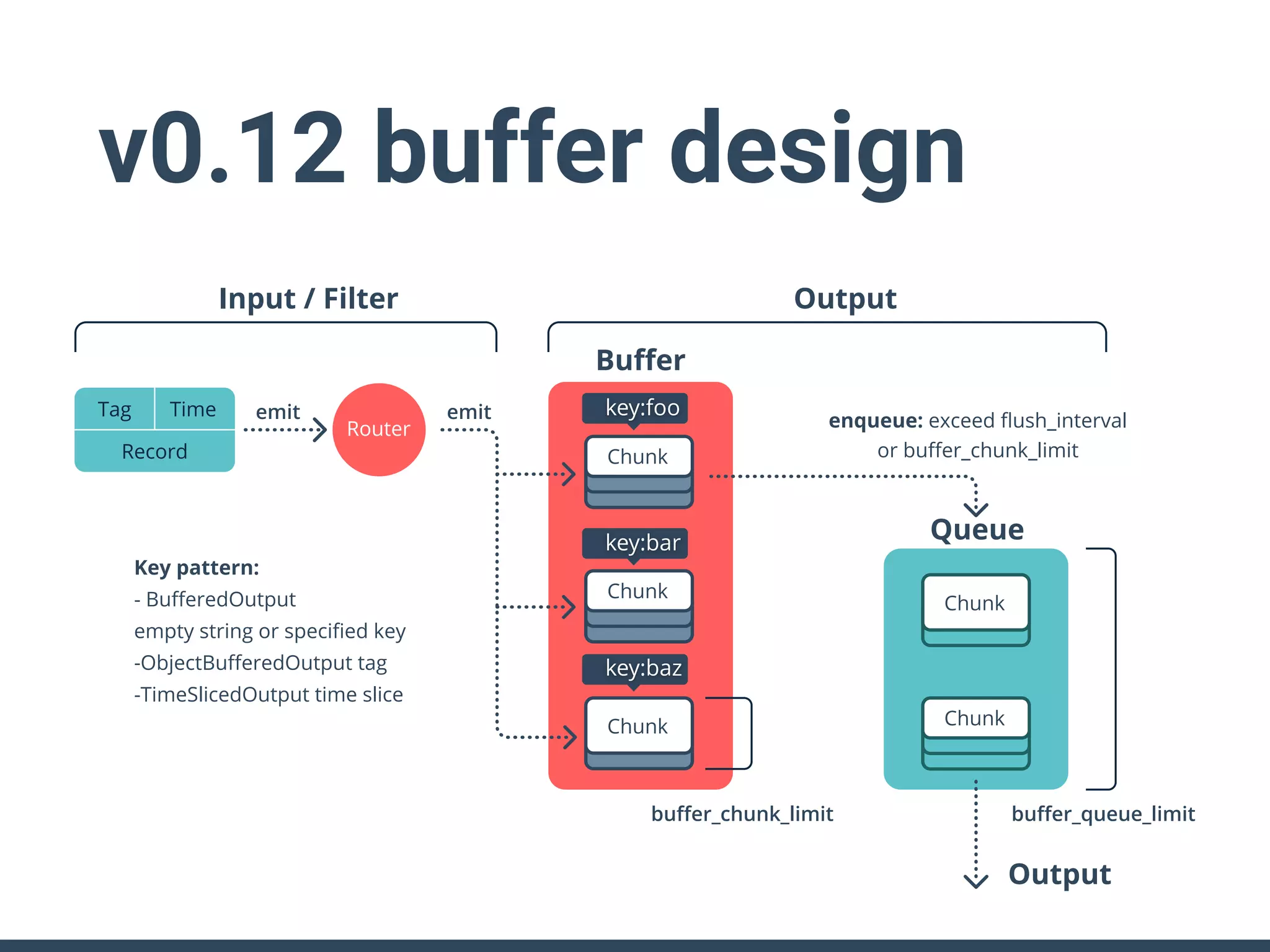 Router
buﬀer_chunk_limit
enqueue: exceed ﬂush_interval
or buﬀer_chunk_limit
Key pattern:
- BuﬀeredOutput
empty string or speciﬁed key
-ObjectBuﬀeredOutput tag
-TimeSlicedOutput time slice
emit emit
Buﬀer
Queue
buﬀer_queue_limit
Output
OutputInput / Filter
Tag Time
Record Chunk
Chunk
Chunk Chunk
Chunk
key:foo
key:bar
key:baz
v0.12 buffer design
 