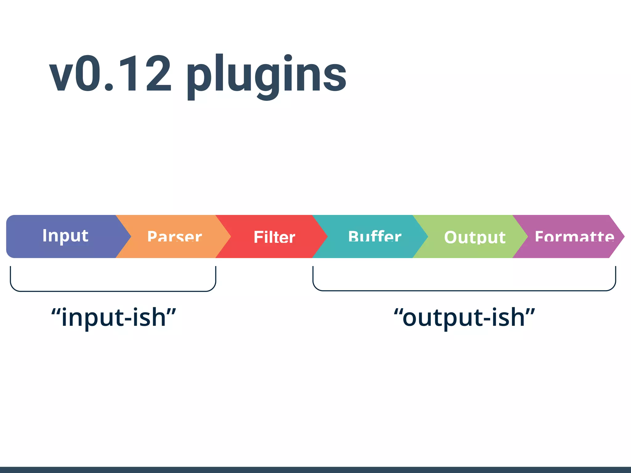 v0.12 plugins
ParserInput Buﬀer Output FormatteFilter
“output-ish”“input-ish”
 