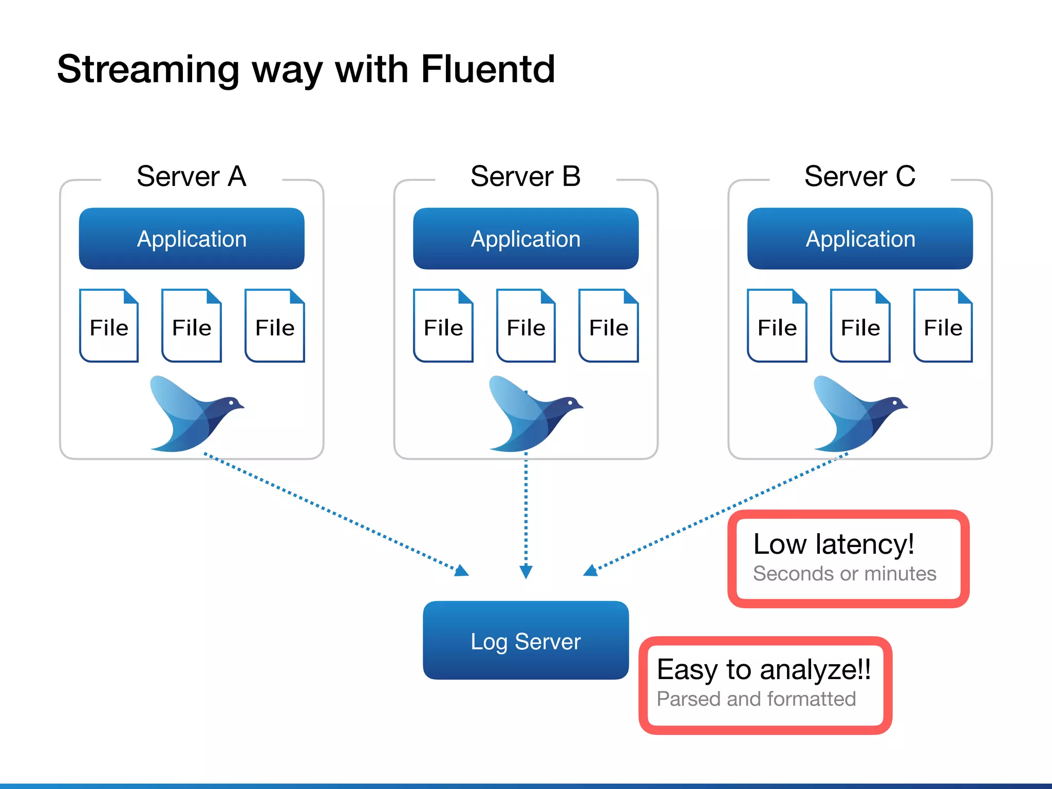 Streaming way with Fluentd
Log Server
Application
Server A
File FileFile
Application
Server C
File FileFile
Application
Server B
File FileFile
Low latency!

Seconds or minutes
Easy to analyze!!

Parsed and formatted
 