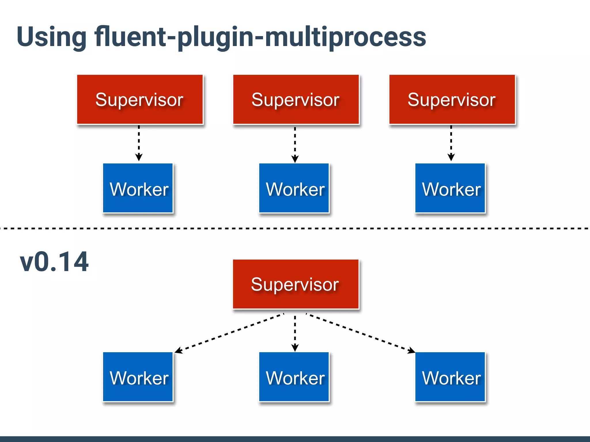 Worker
Supervisor
Worker Worker
Worker
Supervisor
Worker Worker
Supervisor Supervisor
Using ﬂuent-plugin-multiprocess
v0.14
 