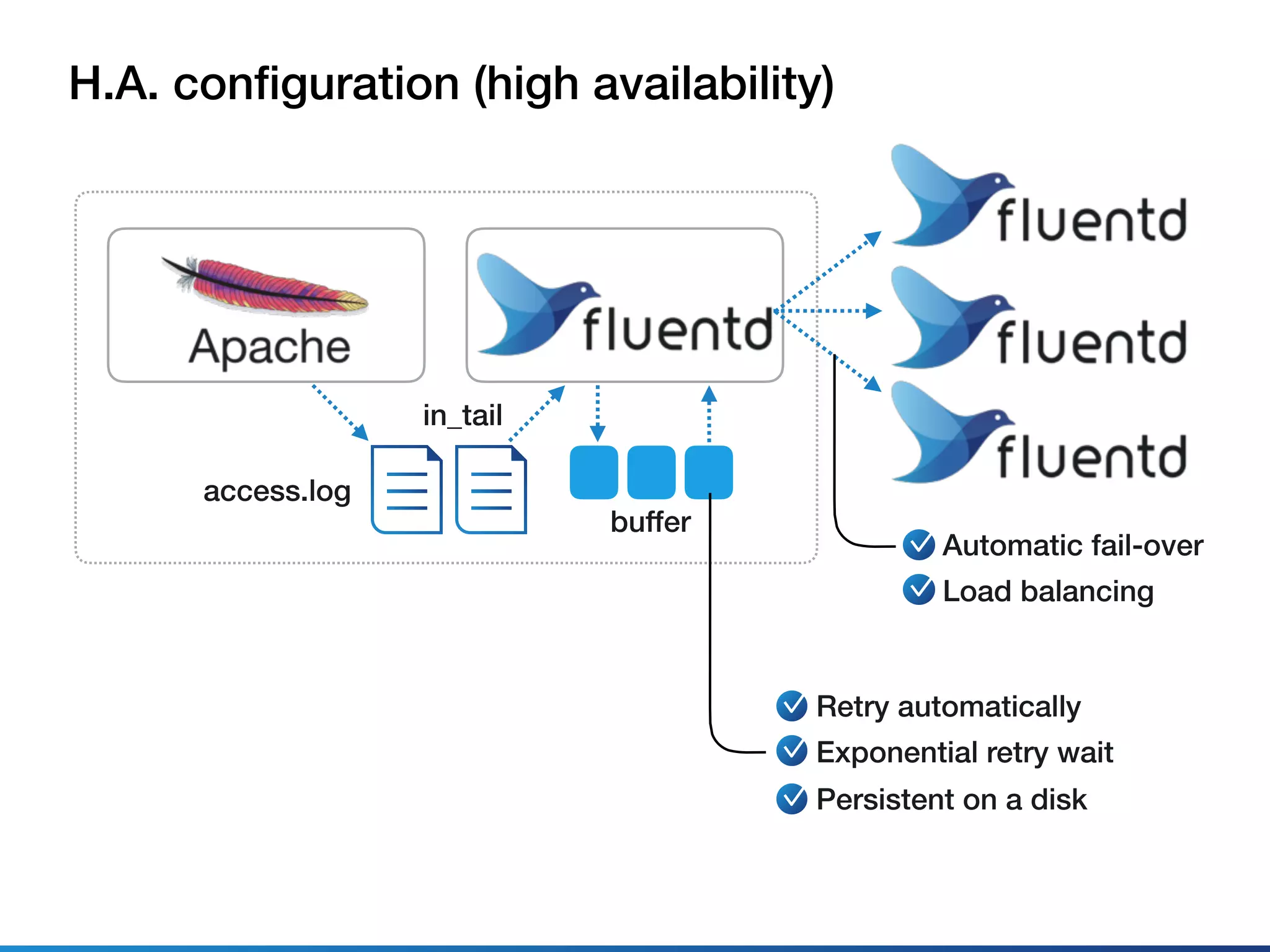 H.A. conﬁguration (high availability)
Retry automatically
Exponential retry wait
Persistent on a disk
buffer
Automatic fail-over
Load balancing
access.log
in_tail
 