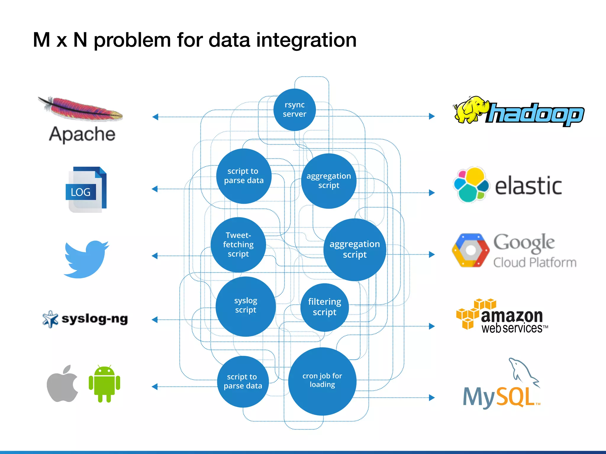 M x N problem for data integration
LOG
script to
parse data
cron job for
loading
ﬁltering
script
syslog
script
Tweet-
fetching
script
aggregation
script
aggregation
script
script to
parse data
rsync
server
 