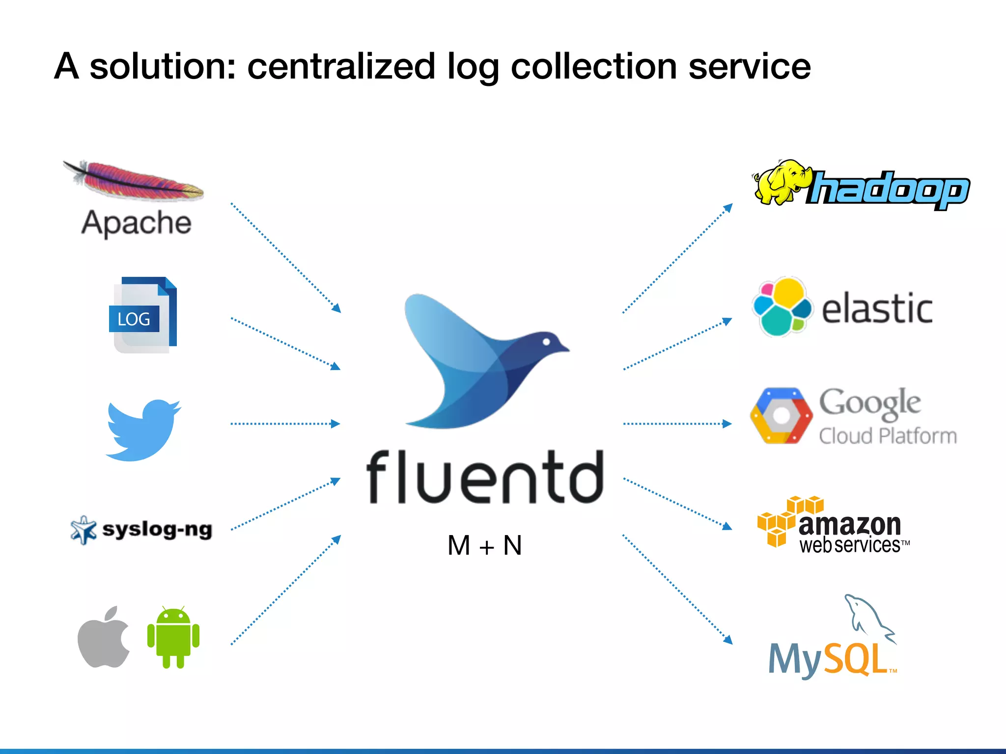 LOG
A solution: centralized log collection service
M + N
 