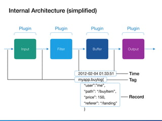 Internal Architecture (simpliﬁed)
Plugin
Input Filter Buffer Output
Plugin Plugin Plugin
2012-02-04 01:33:51

myapp.buylog{

“user”:”me”,

“path”: “/buyItem”,

“price”: 150,

“referer”: “/landing”

}
Time
Tag
Record
 