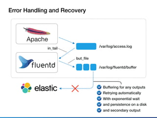 Error Handling and Recovery
in_tail
/var/log/access.log
/var/log/ﬂuentd/buffer
but_ﬁle
Buffering for any outputs
Retrying automatically
With exponential wait
and persistence on a disk
and secondary output
 