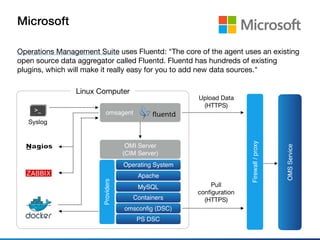 Microsoft
Operations Management Suite uses Fluentd: "The core of the agent uses an existing
open source data aggregator called Fluentd. Fluentd has hundreds of existing
plugins, which will make it really easy for you to add new data sources."
Syslog
Linux Computer
Operating System
Apache
MySQL
Containers
omsconﬁg (DSC)
PS DSC
Providers
OMI Server
(CIM Server)
omsagent
Firewall/proxy
OMSService
Upload Data

(HTTPS)
Pull

configuration

(HTTPS)
 