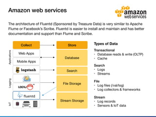 Amazon web services
The architecture of Fluentd (Sponsored by Treasure Data) is very similar to Apache
Flume or Facebook’s Scribe. Fluentd is easier to install and maintain and has better
documentation and support than Flume and Scribe.
Types of DataStoreCollect
Transactional
• Database reads & write (OLTP)

• Cache
Search
• Logs

• Streams
File
• Log ﬁles (/val/log)

• Log collectors & frameworks
Stream
• Log records

• Sensors & IoT data
Web Apps
IoTApplicationsLogging
Mobile Apps
Database
Search
File Storage
Stream Storage
 