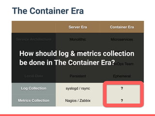 Server Era Container Era
Service Architecture Monolithic Microservices
System Image Mutable Immutable
Managed By Ops Team DevOps Team
Local Data Persistent Ephemeral
Log Collection syslogd / rsync ?
Metrics Collection Nagios / Zabbix ?
The Container Era
How should log & metrics collection
be done in The Container Era?
 