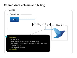 Shared data volume and tailing
Server
Container
App
Fluentd
<source>
@type tail
path /mnt/nginx/logs/access.log
pos_file /var/log/fluentd/access.log.pos
format nginx
tag nginx.access
</source>
/mnt/nginx/logs
 