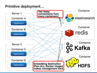 Server 1
Container A
Application
Container B
Application
Server 2
Container C
Application
Container D
Application
Kafka
elasticsearch
HDFS
Container
Container
Container
Container
Primitive deployment…
Too many
connections from
many containers!
Embedding destination
IPsin ALL Docker images 
makes management hard
 