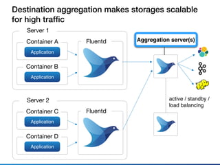 Server 1
Container A
Application
Container B
Application
Fluentd
Server 2
Container C
Application
Container D
Application
Fluentd
active / standby /
load balancing
Destination aggregation makes storages scalable
for high trafﬁc
Aggregation server(s)
 