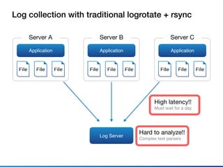 Log collection with traditional logrotate + rsync
Log Server
Application
Server A
File FileFile
Hard to analyze!!

Complex text parsers
Application
Server C
File FileFile
Application
Server B
File FileFile
High latency!!

Must wait for a day
 