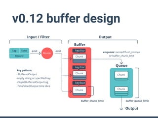 Router
buﬀer_chunk_limit
enqueue: exceed ﬂush_interval
or buﬀer_chunk_limit
Key pattern:
- BuﬀeredOutput
empty string or speciﬁed key
-ObjectBuﬀeredOutput tag
-TimeSlicedOutput time slice
emit emit
Buﬀer
Queue
buﬀer_queue_limit
Output
OutputInput / Filter
Tag Time
Record Chunk
Chunk
Chunk Chunk
Chunk
key:foo
key:bar
key:baz
v0.12 buffer design
 