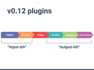 v0.12 plugins
ParserInput Buﬀer Output FormatteFilter
“output-ish”“input-ish”
 