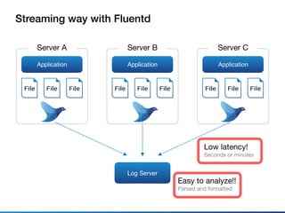 Streaming way with Fluentd
Log Server
Application
Server A
File FileFile
Application
Server C
File FileFile
Application
Server B
File FileFile
Low latency!

Seconds or minutes
Easy to analyze!!

Parsed and formatted
 