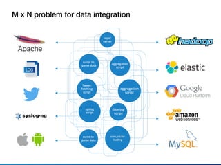 M x N problem for data integration
LOG
script to
parse data
cron job for
loading
ﬁltering
script
syslog
script
Tweet-
fetching
script
aggregation
script
aggregation
script
script to
parse data
rsync
server
 