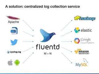 LOG
A solution: centralized log collection service
M + N
 