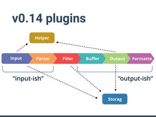 v0.14 plugins
ParserInput Buﬀer Output FormatteFilter
“output-ish”“input-ish”
Storag
Helper
 