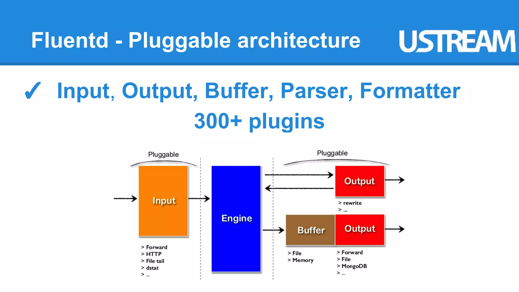 Fluentd - Pluggable architecture 
✓ Input, Output, Buffer, Parser, Formatter 
300+ plugins 
 