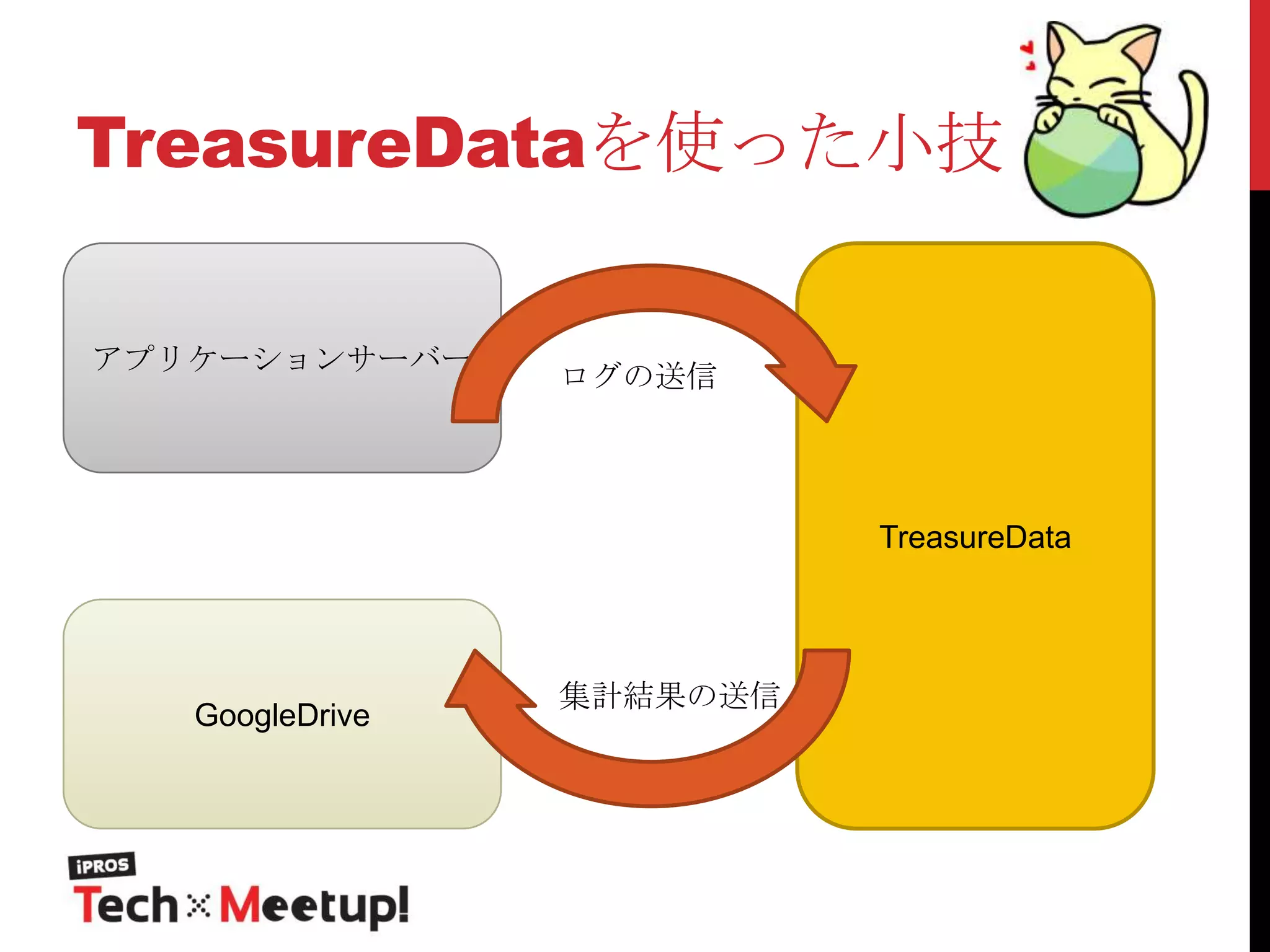 TreasureDataを使った小技
アプリケーションサーバー

ログの送信

TreasureData

GoogleDrive

集計結果の送信

 