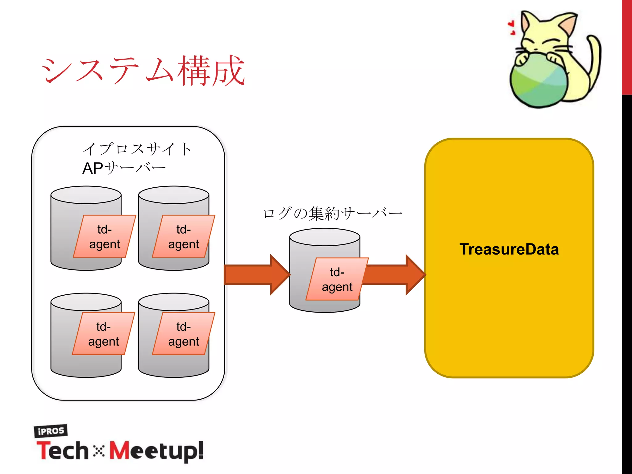 システム構成
イプロスサイト
APサーバー
ログの集約サーバー
tdagent

tdagent

TreasureData
tdagent

tdagent

tdagent

 