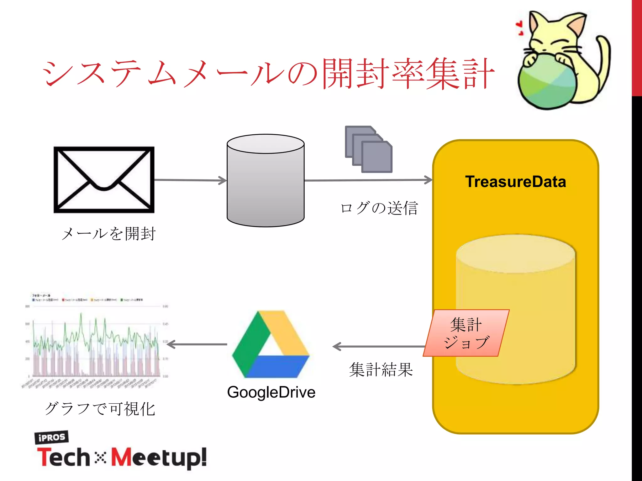 システムメールの開封率集計
TreasureData
ログの送信
メールを開封

集計
ジョブ
集計結果
グラフで可視化

GoogleDrive

 