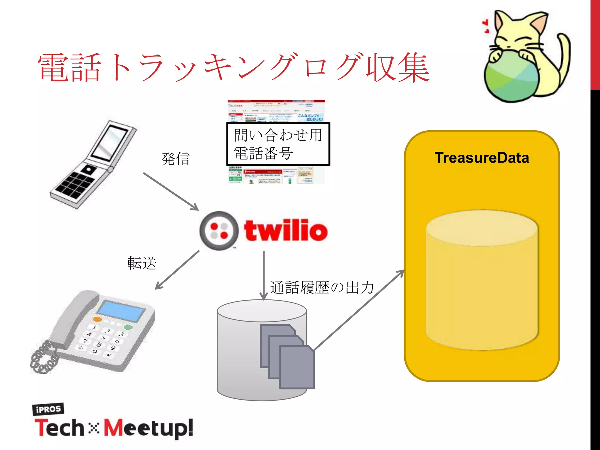 電話トラッキングログ収集
発信

問い合わせ用
電話番号

転送
通話履歴の出力

TreasureData

 