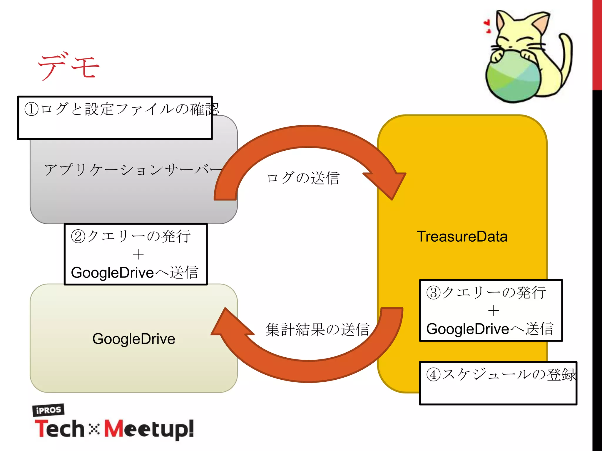 デモ
①ログと設定ファイルの確認

アプリケーションサーバー

ログの送信

②クエリーの発行
＋
GoogleDriveへ送信

GoogleDrive

TreasureData

集計結果の送信

③クエリーの発行
＋
GoogleDriveへ送信
④スケジュールの登録

 