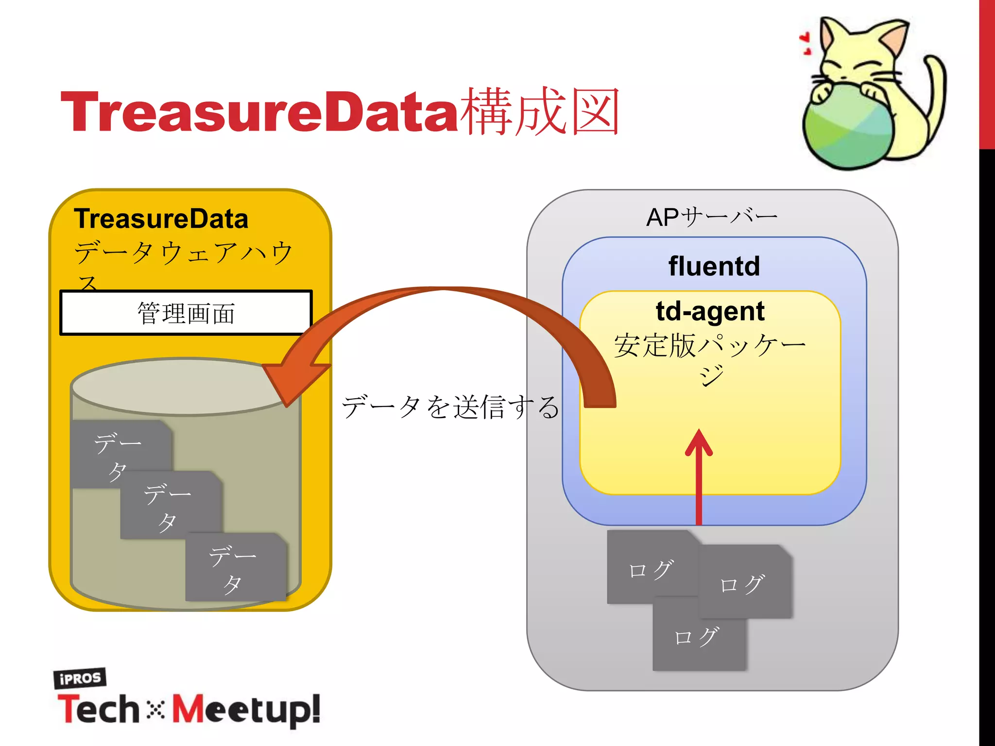 TreasureData構成図
TreasureData
データウェアハウ
ス

APサーバー

管理画面

td-agent
安定版パッケー
ジ

fluentd

データを送信する
デー
タ
デー
タ
デー
タ

ログ

ログ

ログ

 