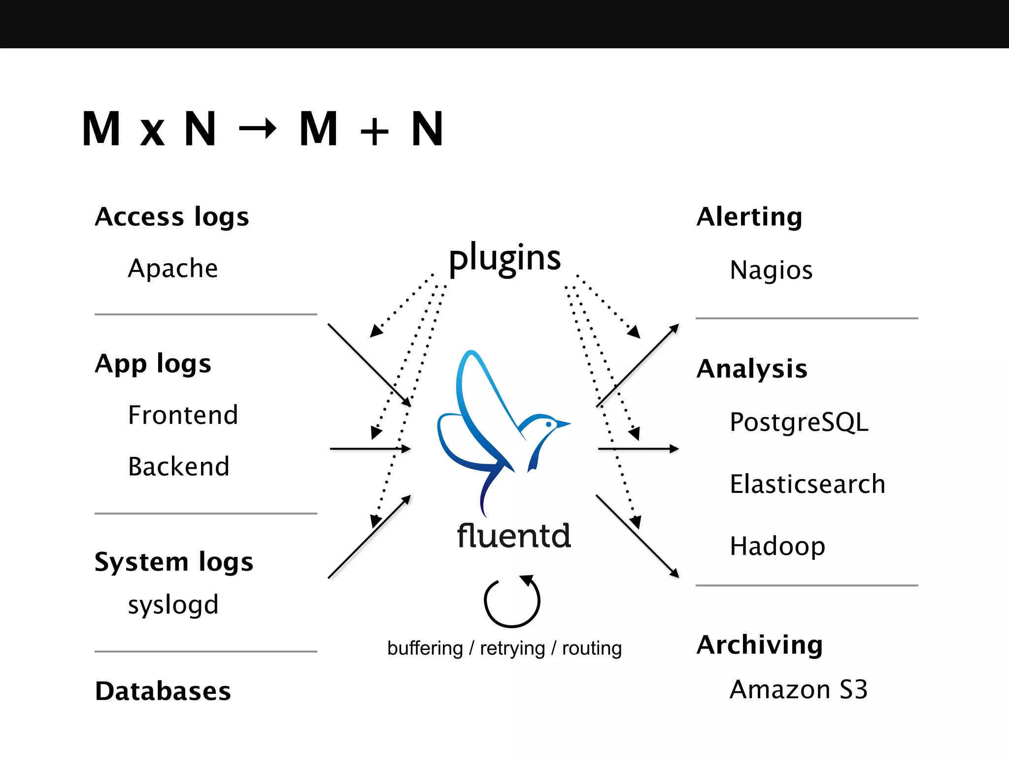 Nagios
PostgreSQL
Hadoop
Alerting
Amazon S3
Analysis
Archiving
Elasticsearch
Apache
Frontend
Access logs
syslogd
App logs
System logs
Backend
Databases
buffering / retrying / routing
M x N → M + N
plugins
 