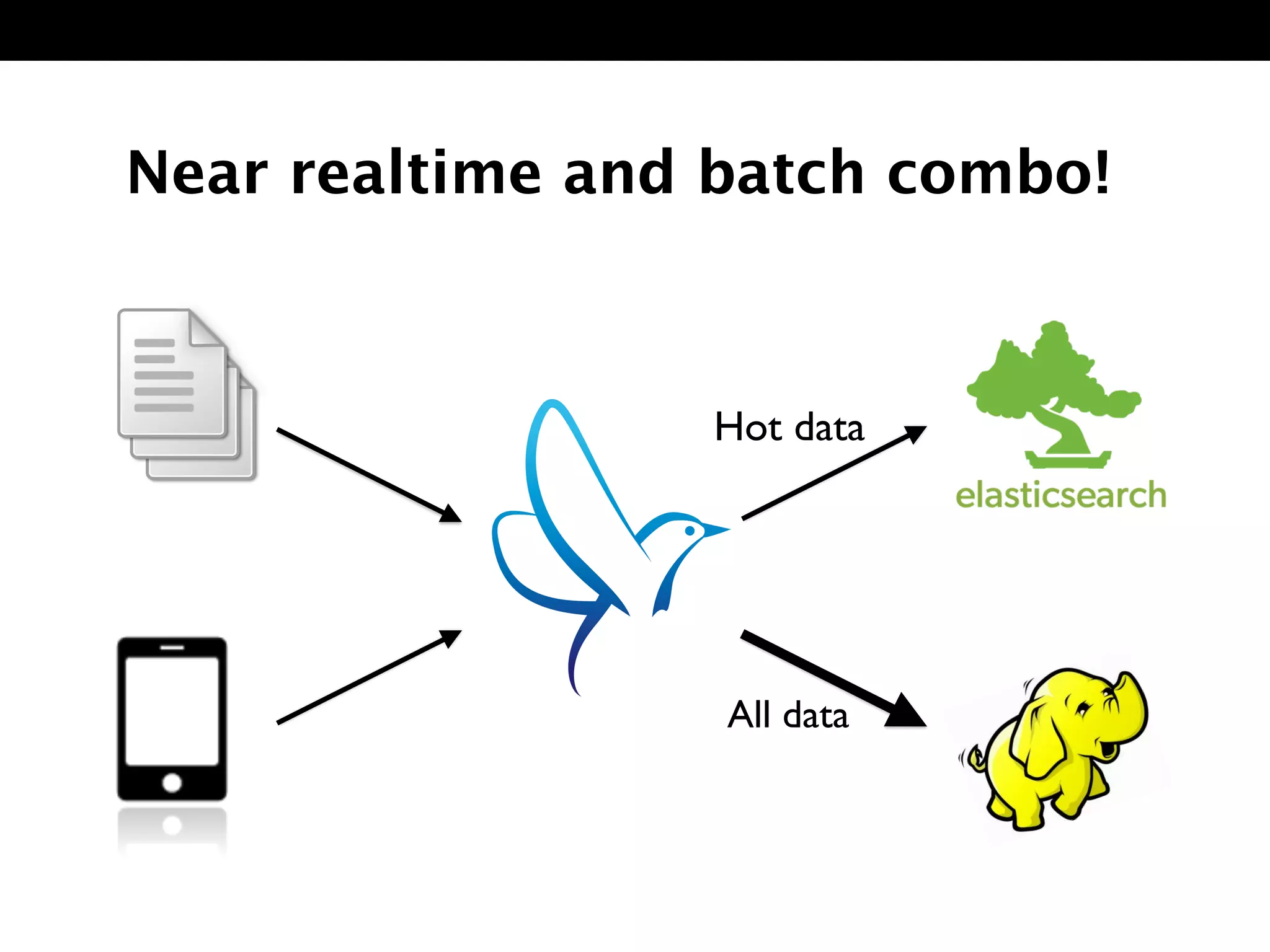 All data
Near realtime and batch combo!
Hot data
 
