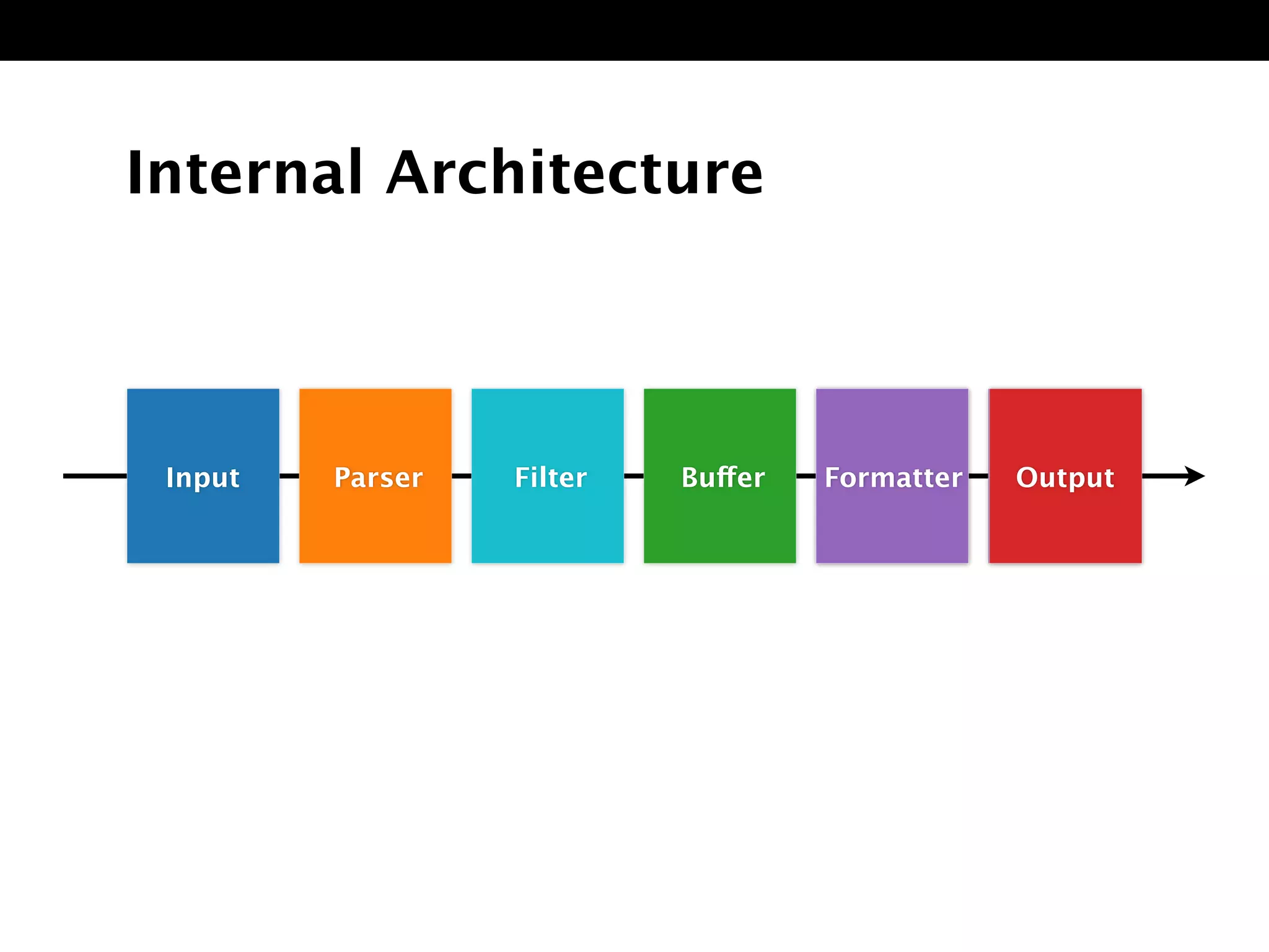 Internal Architecture
Input Parser Buffer Output FormatterFilter OutputFormatter
 
