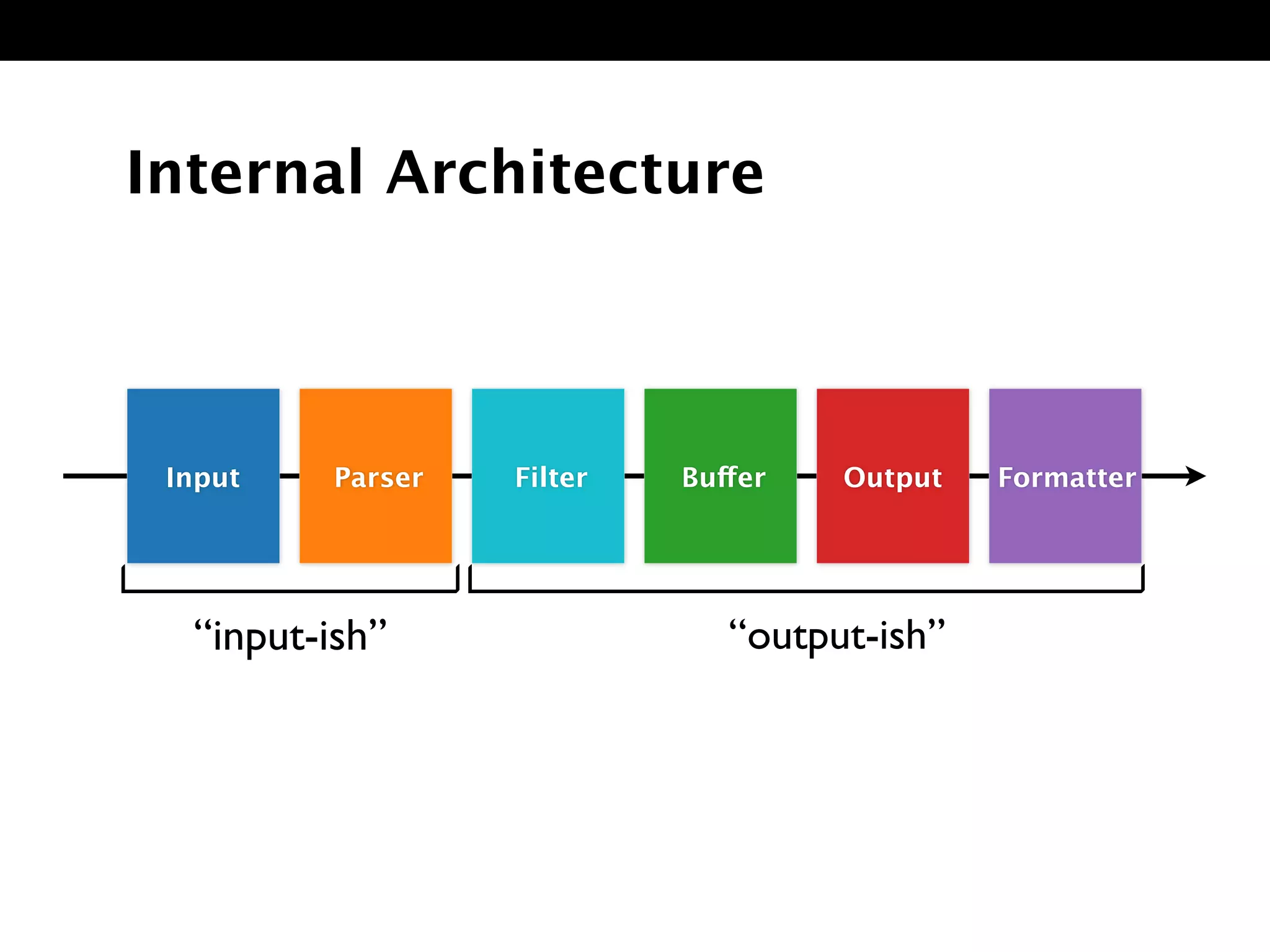 Internal Architecture
Input Parser Buffer Output FormatterFilter
“input-ish” “output-ish”
 