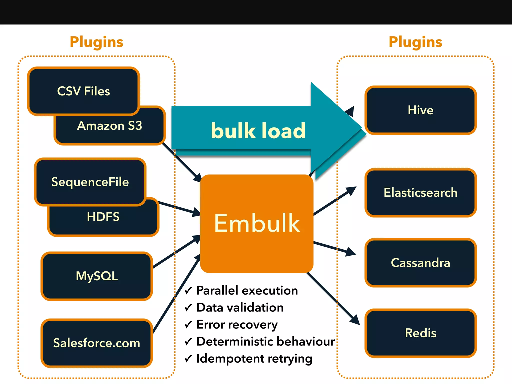 HDFS
MySQL
Amazon S3
Embulk
CSV Files
SequenceFile
Salesforce.com
Elasticsearch
Cassandra
Hive
Redis
✓ Parallel execution
✓ Data validation
✓ Error recovery
✓ Deterministic behaviour
✓ Idempotent retrying
Plugins Plugins
bulk load
 