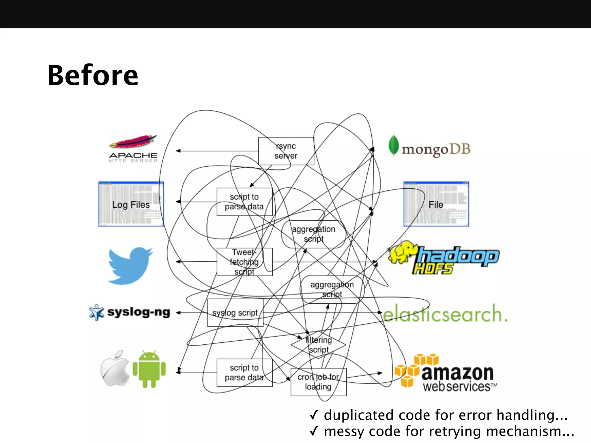 Before
✓ duplicated code for error handling...
✓ messy code for retrying mechanism...
 