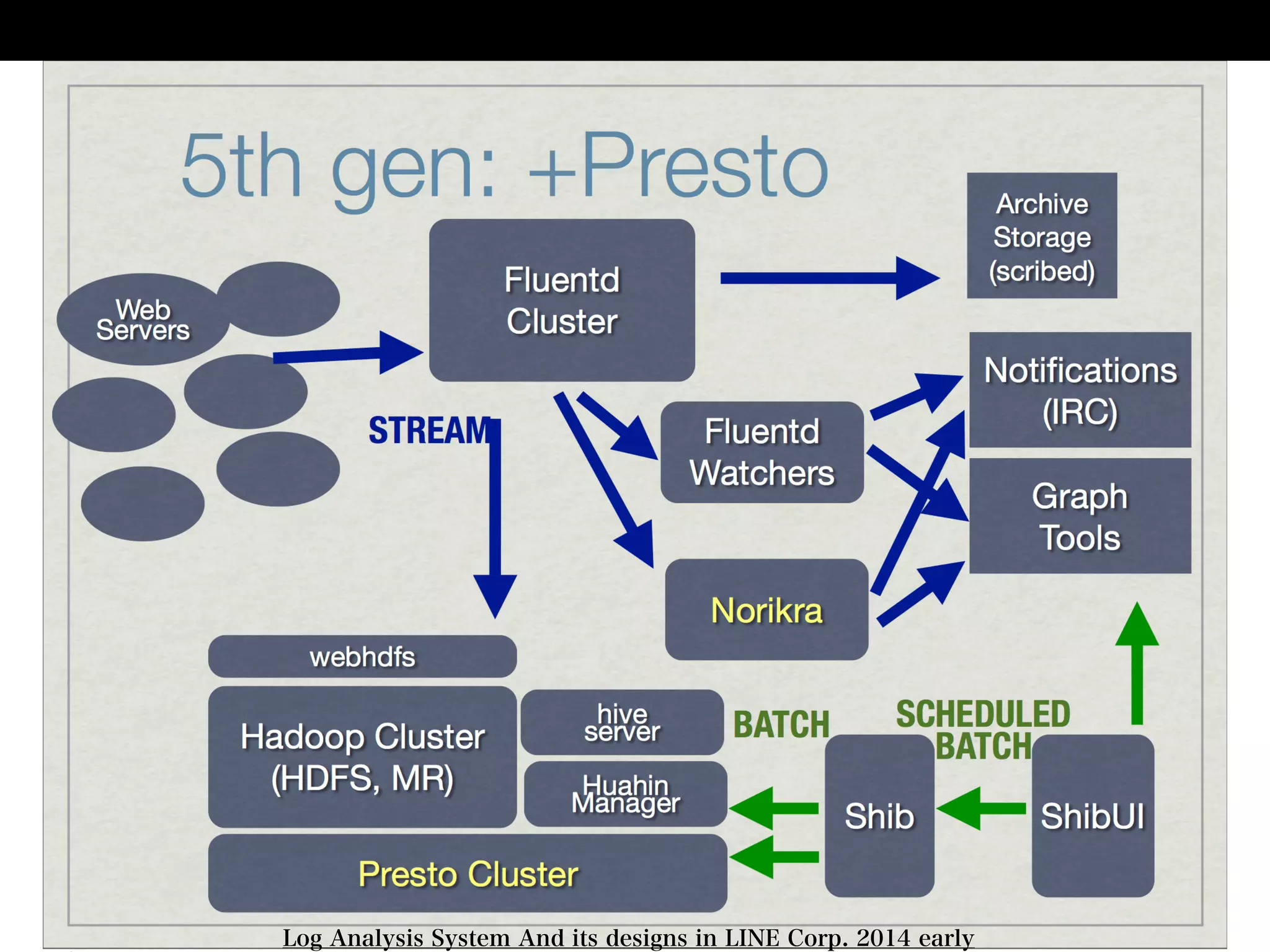 Fluentd - RubyKansai 65 | PPT