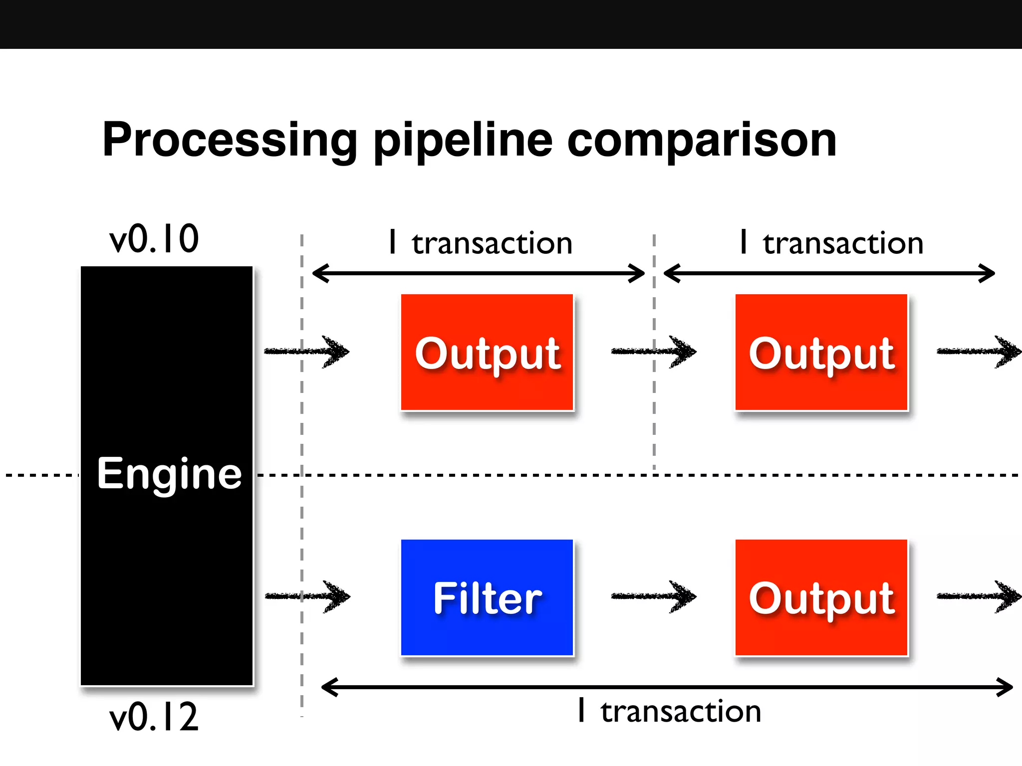 Processing pipeline comparison
Output
Engine
Filter
Output
Output
1 transaction 1 transaction
1 transaction
v0.10
v0.12
 