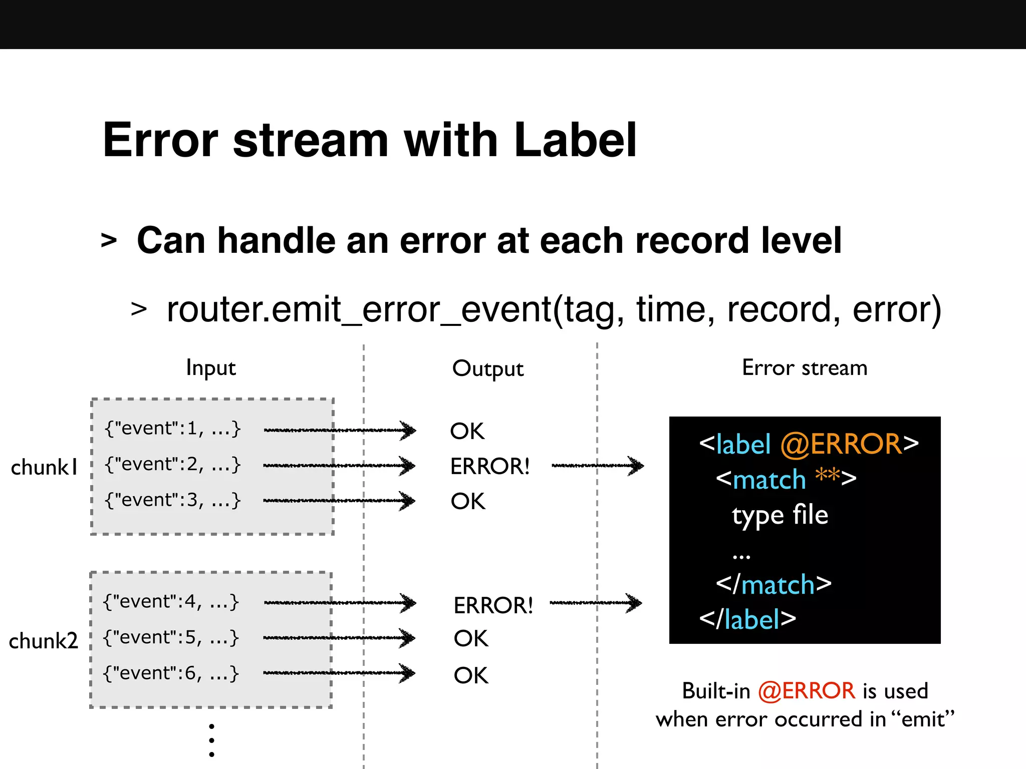 Error stream with Label
> Can handle an error at each record level
> router.emit_error_event(tag, time, record, error) 
 
 
 
 
 
  ERROR!
{"event":1, ...}
{"event":2, ...}
{"event":3, ...}
chunk1
{"event":4, ...}
{"event":5, ...}
{"event":6, ...}
chunk2
…
Input
OK
ERROR!
OK
OK
OK
Output
<label @ERROR>
<match **>
type ﬁle
...
</match>
</label>
Error stream
Built-in @ERROR is used
when error occurred in “emit”
 