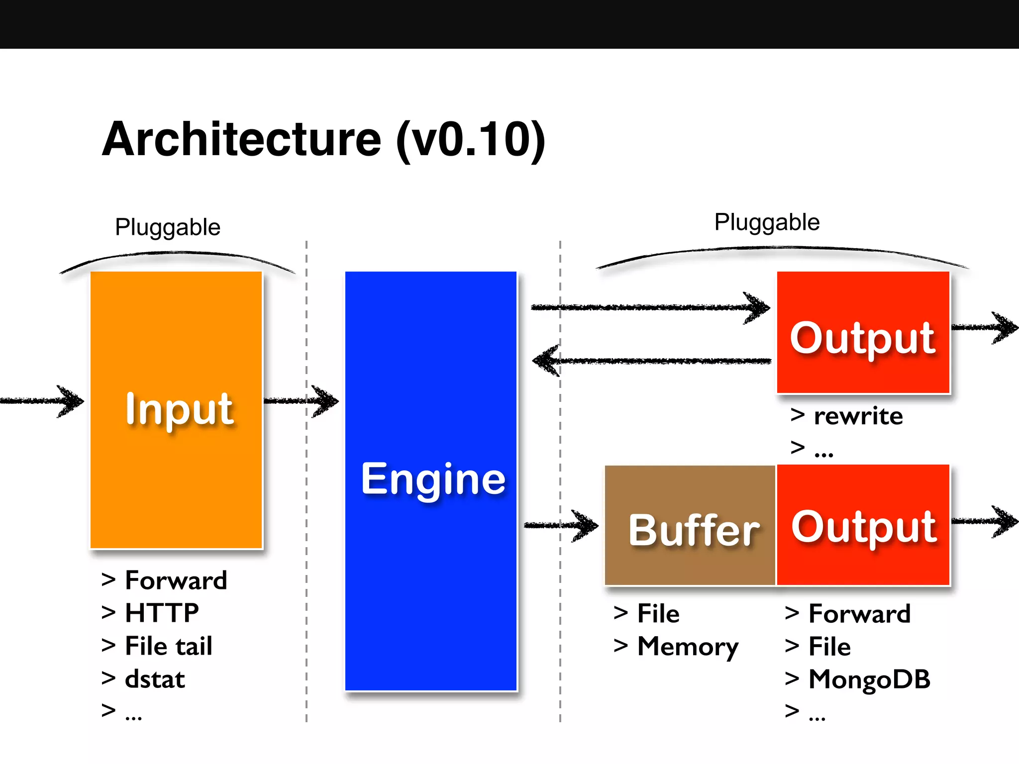 Architecture (v0.10)
Buffer Output
Input
> Forward
> HTTP
> File tail
> dstat
> ...
> Forward
> File
> MongoDB
> ...
> File
> Memory
Engine
Output
> rewrite
> ...
Pluggable Pluggable
 