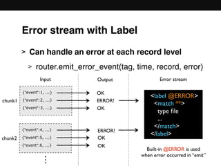 Error stream with Label
> Can handle an error at each record level
> router.emit_error_event(tag, time, record, error) 
 
 
 
 
 
  ERROR!
{"event":1, ...}
{"event":2, ...}
{"event":3, ...}
chunk1
{"event":4, ...}
{"event":5, ...}
{"event":6, ...}
chunk2
…
Input
OK
ERROR!
OK
OK
OK
Output
<label @ERROR>
<match **>
type ﬁle
...
</match>
</label>
Error stream
Built-in @ERROR is used
when error occurred in “emit”
 
