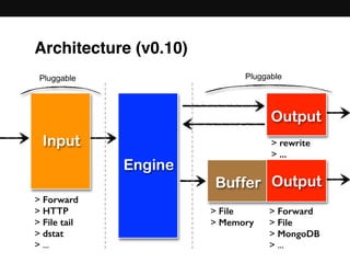 Architecture (v0.10)
Buffer Output
Input
> Forward
> HTTP
> File tail
> dstat
> ...
> Forward
> File
> MongoDB
> ...
> File
> Memory
Engine
Output
> rewrite
> ...
Pluggable Pluggable
 