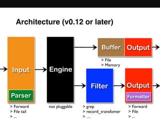 Architecture (v0.12 or later)
EngineInput
Filter Output
Buffer
> grep
> record_transfomer
> …
> Forward
> File tail
> ...
> Forward
> File
> ...
Output
> File
> Memory
not pluggable
FormatterParser
 
