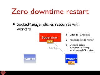 • SocketManager shares resources with
workers 
 
 
 
 
 
 
 
Zero downtime restart
21
Worker
Supervisor
Worker
TCP
TCP
1. Listen to TCP socket	

2. Pass its socket to worker	

3. Do same action 
at worker restarting 
with keeping TCP socket
heartbeat
 