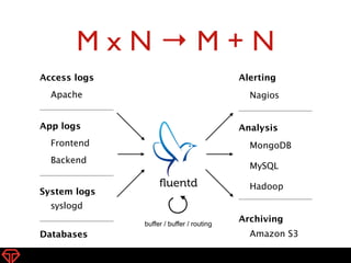 M x N → M + N
4
Nagios
MongoDB
Hadoop
Alerting
Amazon S3
Analysis
Archiving
MySQL
Apache
Frontend
Access logs
syslogd
App logs
System logs
Backend
Databases
buffer / buffer / routing
 