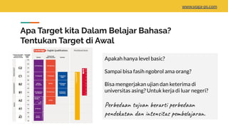 Apa Target kita Dalam Belajar Bahasa?
Tentukan Target di Awal
Apakah hanya level basic?
Sampai bisa fasih ngobrol ama orang?
Bisa mengerjakan ujian dan keterima di
universitas asing? Untuk kerja di luar negeri?
Perbedaan tujuan berarti perbedaan
pendekatan dan intensitas pembelajaran.
www.yoga-ps.com
 