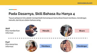 Pada Dasarnya, Skill Bahasa itu Hanya 4
Membaca
Menulis Bicara
Tujuan pelajaran kita adalah memperbaiki kemampuan komunikasi lewat membaca, mendengar,
menulis, dan bicara dalam bahasa asing
Aktif
Kita memberikan
informasi
Pasif
Kita menerima
informasi Mendengar
www.yoga-ps.com
 