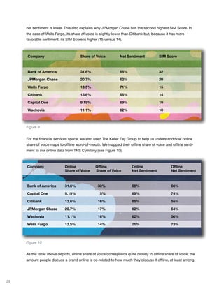 net sentiment is lower. This also explains why JPMorgan Chase has the second highest SIM Score. In
     the case of Wells Fargo, its share of voice is slightly lower than Citibank but, because it has more
     favorable sentiment, its SIM Score is higher (15 versus 14).



     Company                           Share of Voice           Net Sentiment            SIM Score



     Bank of America                   31.6%                    66%                      32

     JPMorgan Chase                    20.7%                    62%                      20

     Wells Fargo                       13.5%                    71%                      15

     Citibank                          13.6%                    66%                      14

     Capital One                       9.19%                    69%                      10

     Wachovia                          11.1%                    62%                      10



     Figure 9


     For the financial services space, we also used The Keller Fay Group to help us understand how online
     share of voice maps to offline word-of-mouth. We mapped their offline share of voice and offline senti-
     ment to our online data from TNS Cymfony (see Figure 10).



     Company                 Online             Offline                Online                   Offline
                             Share of Voice     Share of Voice         Net Sentiment            Net Sentiment



     Bank of America         31.6%                33%                  66%                      66%

     Capital One             9.19%                 5%                  69%                      74%

     Citibank                13.6%                16%                  66%                      55%

     JPMorgan Chase          20.7%                17%                  62%                      64%

     Wachovia                11.1%                16%                  62%                      50%

     Wells Fargo             13.5%                14%                  71%                      73%



     Figure 10


     As the table above depicts, online share of voice corresponds quite closely to offline share of voice; the
     amount people discuss a brand online is co-related to how much they discuss it offline, at least among




28
 