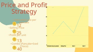 Price and Profit
Strategy
~ Estimated cost per
pancake
12
~Selling Price
25
~Profit per unit
13
~Combo (Pancake+Iced
Choco)
40
 