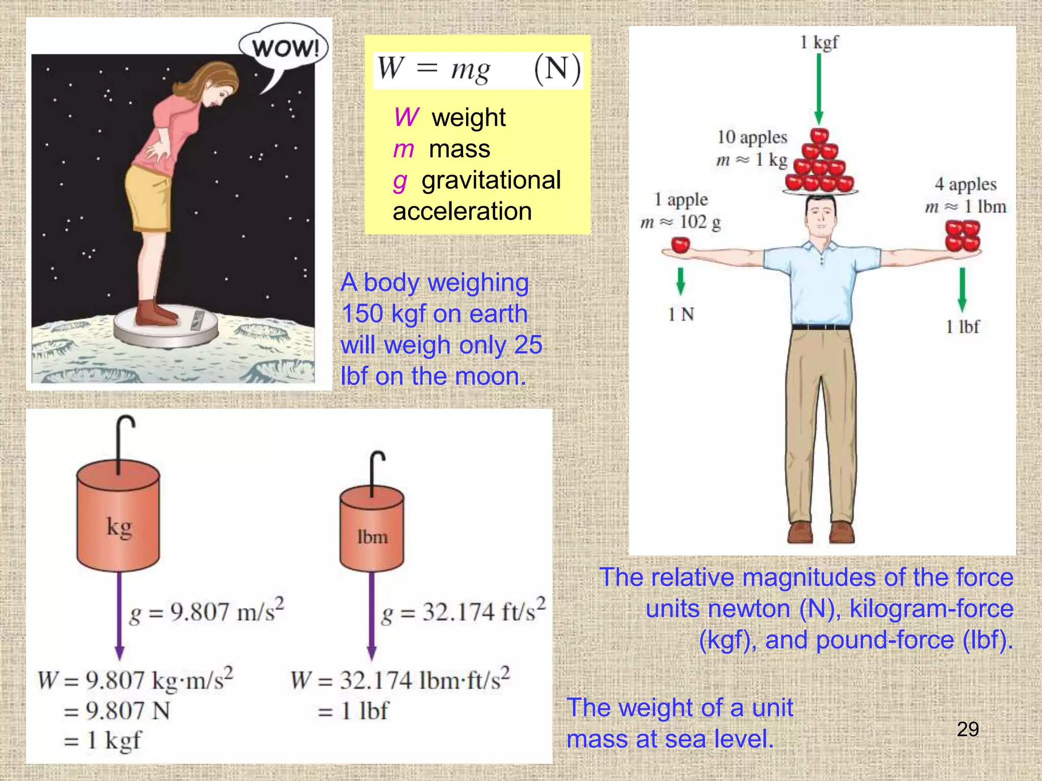 29
The relative magnitudes of the force
units newton (N), kilogram-force
(kgf), and pound-force (lbf).
The weight of a unit
mass at sea level.
A body weighing
150 kgf on earth
will weigh only 25
lbf on the moon.
W weight
m mass
g gravitational
acceleration
 